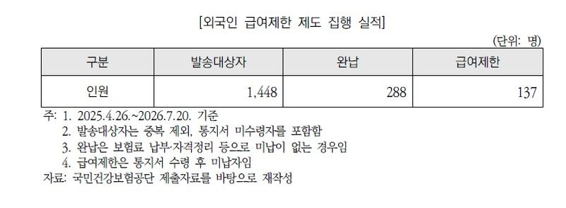 외국인 건보료 체납 375억…출국 등으로 5년간 477억 결손처분