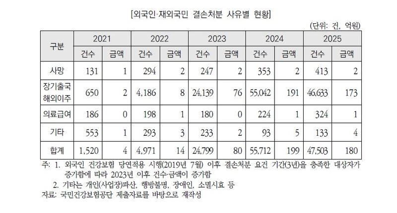 외국인 건보료 체납 375억…출국 등으로 5년간 477억 결손처분