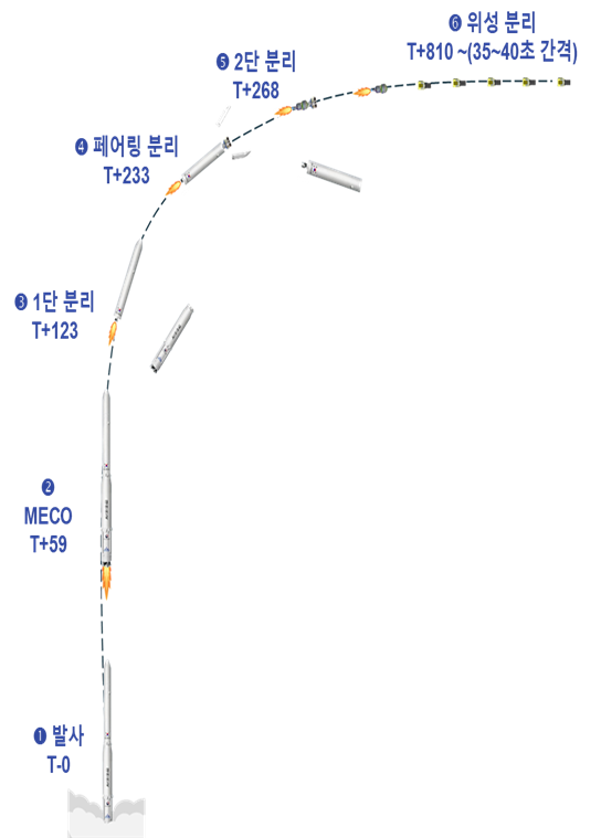 발사체 운영 및 위성 분리 순서. 한국항공우주연구원 제공