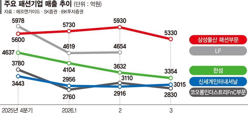 성수기 맞은 패션기업, 소비·환율 겹호재에 실적 기대 커진다