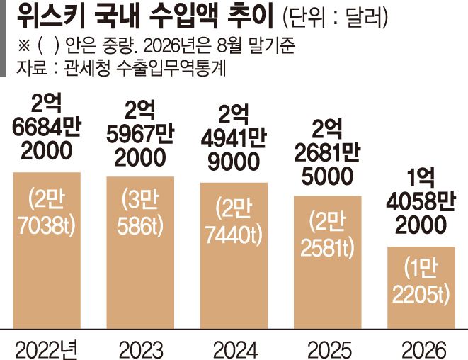 성장 꺾인 위스키 시장… 프리미엄 전략 통할까