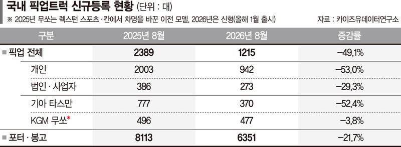 고금리에 연비도 부담… '얼어붙은' 픽업트럭 시장