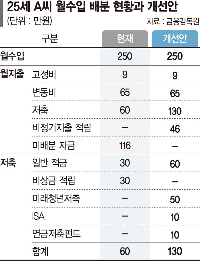 20대 공무원 "월급 250만원, 적금·투자 비중 어떻게 할까요" [재테크 Q&amp;A]