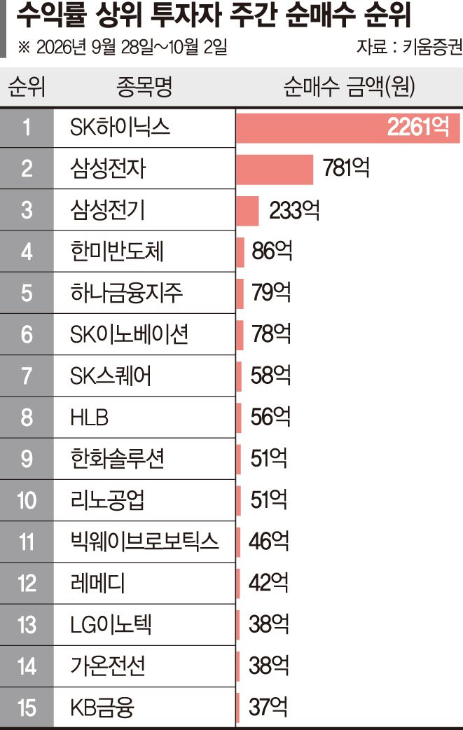 투자 고수들, 일주일간 삼전닉스 3천억 담아 [1% 고수의 선택]