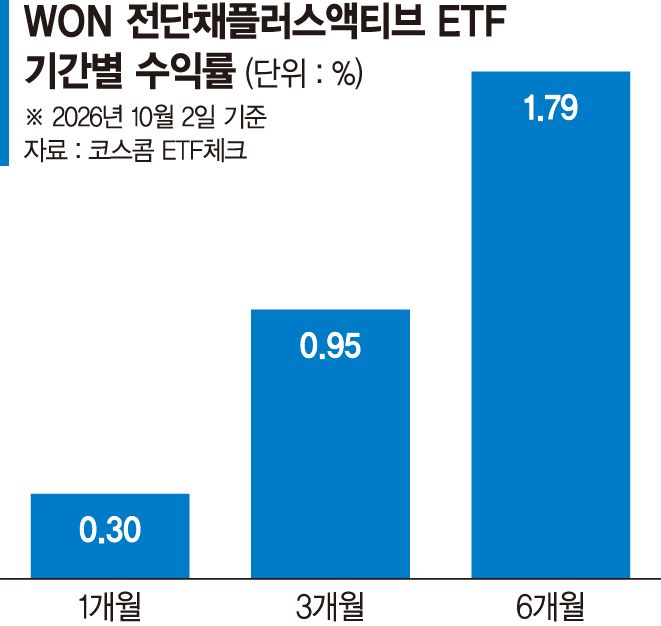 우량물 중심 포트폴리오… 금리인상 대비 잔존만기 짧게 [이런 펀드 어때요?]