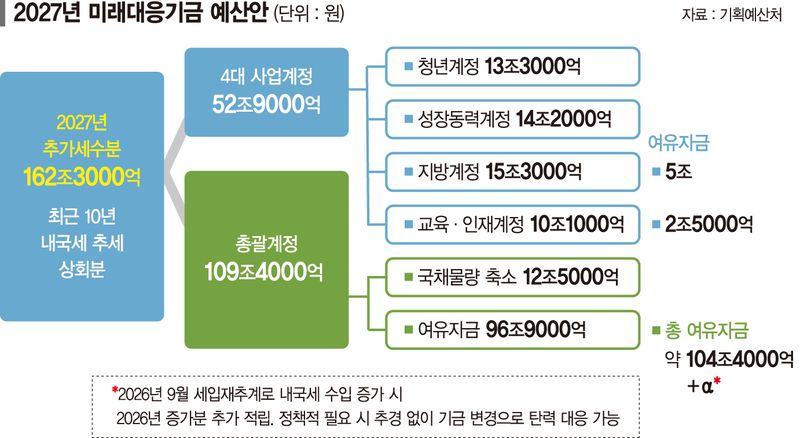 힘들때 고통분담, 풍년엔 독식…‘미래기금’에 뿔난 지자체