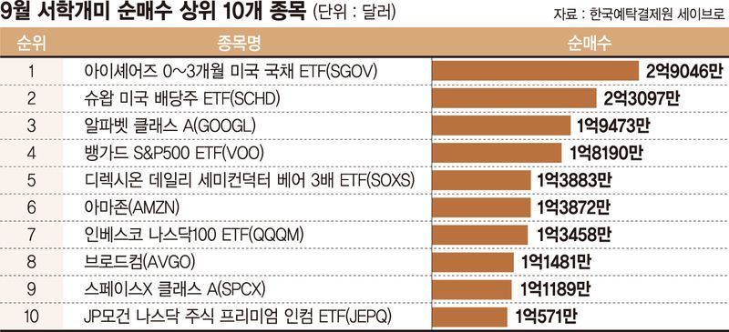 서학개미 '속도조절'… 반도체 팔고 초단기 국채 샀다