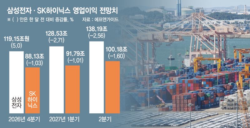 삼전닉스, 환율하락에 흔들… 내년 실적 눈높이 낮아진다