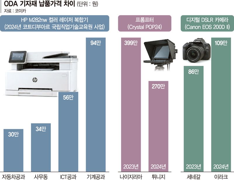 [단독] ODA 기자재 납품가 '부르는 게 값'… 같은 제품이 3배차이