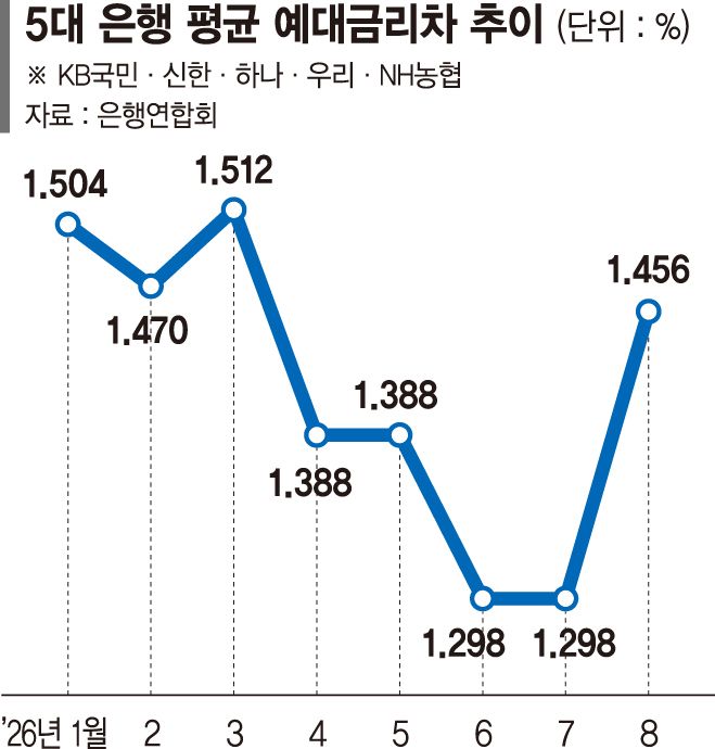 5개월 만에 예대금리차 확대… 은행 실적 개선 효과 미지수