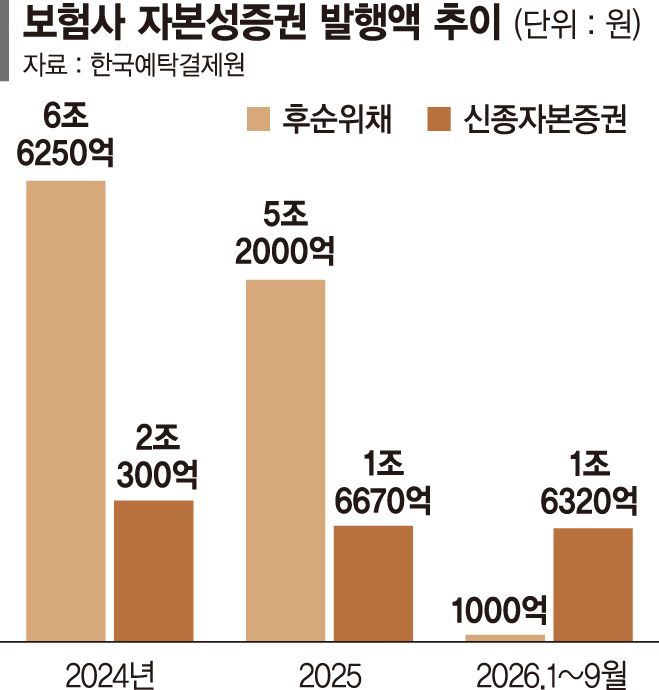 건전성 부담에 후순위채 안 찍는 보험사들