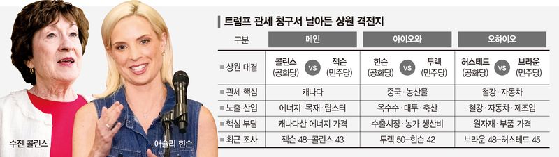 '트럼프 관세'에 공화당 텃밭 흔들… 메인·아이오와 '초접전' [격전지로 본 美 중간선거 (4)]