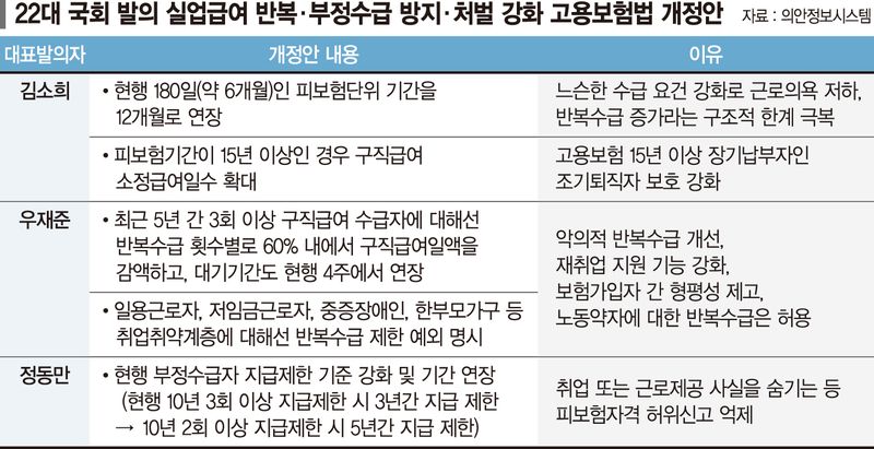 5년 내 3회 이상 반복수급자 11만명에 지급액 5998억