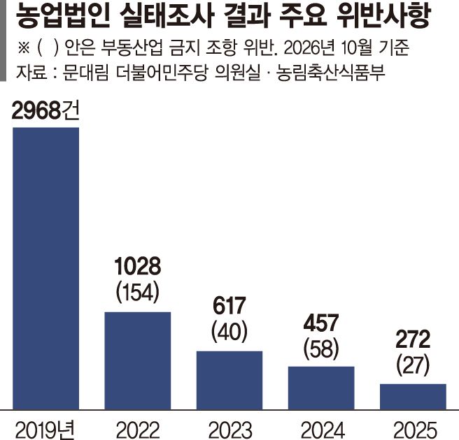 적발해도 처벌 못하는 농업법인... 농지전수조사 ‘사각지대’ 없앤다