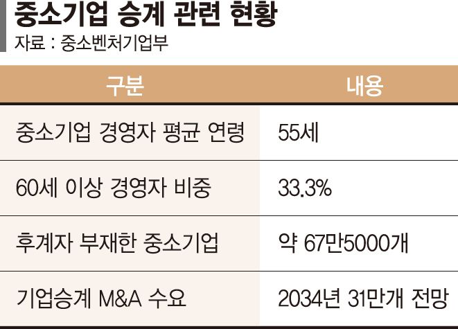 매각 내몰린 中企… 5곳 중 1곳 "승계 못해 판다"