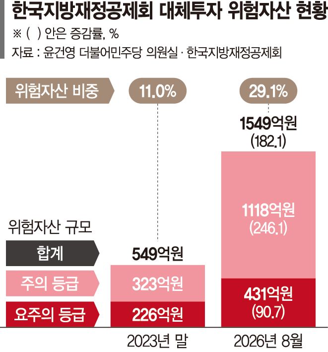 지방재정공제회 대체투자 '비상등'... 원금 539억 넣고 328억 손실 참사