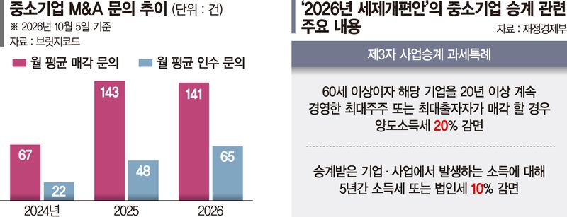 승계형 M&amp;A 문의 2년새 3배… "폐업할 바엔 경쟁사에 매각" [中企 승계 판이 바뀐다 (上)]