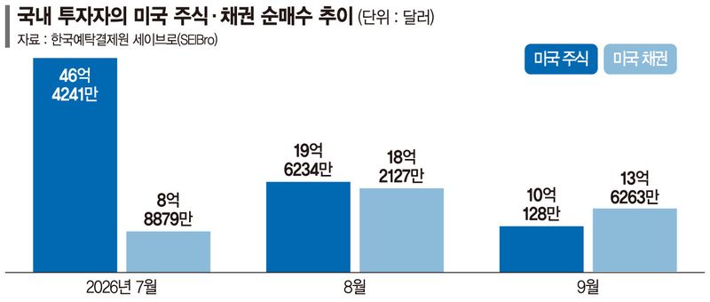 서학개미 장바구니 달라졌다...주식 대신 채권 담아