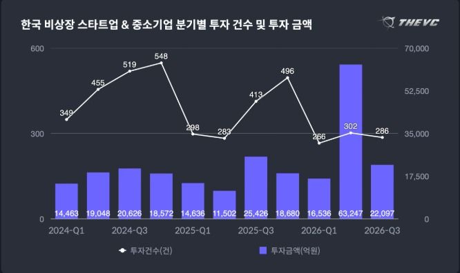 더브이씨 한국 스타트업 투자통계 2026년 3분기 보고서 갈무리
