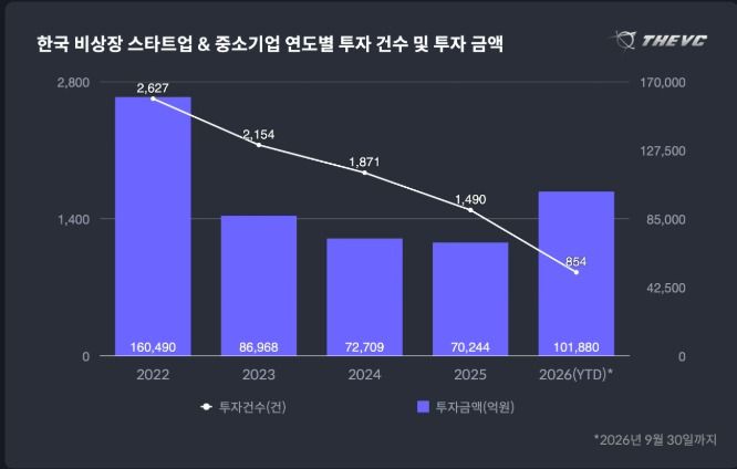 더브이씨 한국 스타트업 투자통계 2026년 3분기 보고서 갈무리