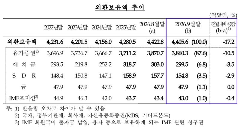 9월 외환보유액 4천405억6천만달러…넉 달 만에 감소 (출처=연합뉴스)