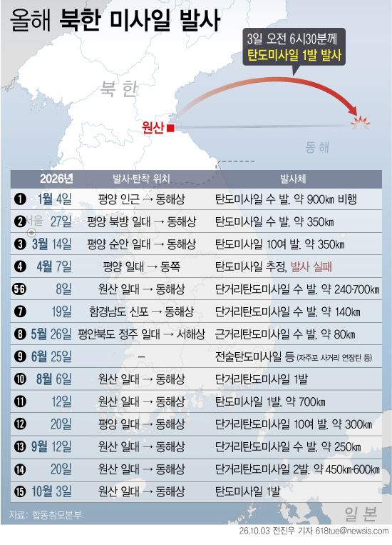 [서울=뉴시스] 3일 합동참모본부에 따르면 북한은 이날 오전 6시30분께 원산 일대에서 동해상으로 탄도미사일을 발사했다. 지난달 20일 단거리탄도미사일(SRBM)을 3시간 간격으로 두 차례 쏜 지 13일 만이다. (그래픽=전진우 기자) 618tue@newsis.com
