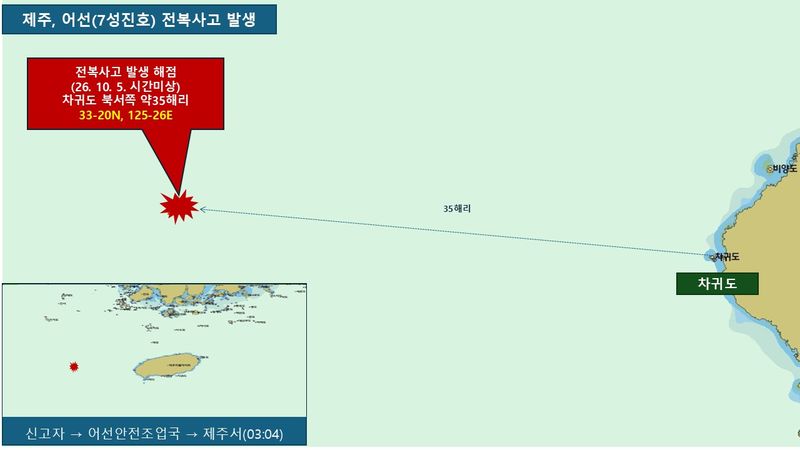 5일 오전 제주시 한경면 차귀도 북서쪽 약 35해리 해상에서 29t급 제7성진호가 전복된 사고 지점. 승선원 11명 가운데 외국인 선원 9명은 구조됐지만 한국인 선장과 인도네시아인 선원 1명은 실종돼 해경이 수색을 이어가고 있다. 자료=제주지방해양경찰청