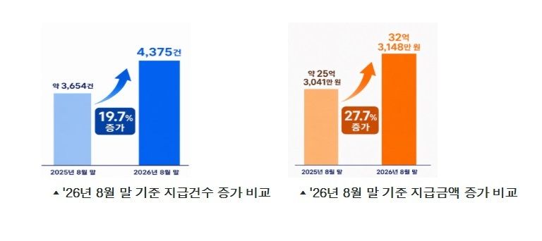 '서울형 입원 생활비 지원' 지급 현황. 서울시 제공