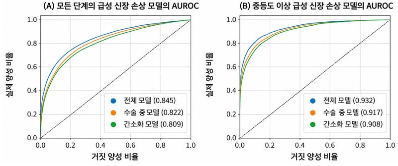 각의 모델의 성능 검사 결과, 간소화 모델은 모든 단계의 급성 신장 손상 예측에서 0.809, 중등도 이상 급성 신장 손상 예측에서는 0.908을 기록하며, 8개의 수술 전 정보만으로도 '수술 중 데이터 모델'과 '수술 중·후 데이터 모델'의 성능에 근접한 예측 성능을 보였다. 세브란스병원 제공