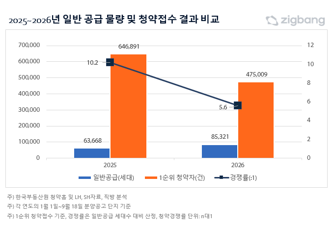 청약 공급 34% 늘었는데 경쟁률은 '뚝'…서울·수도권만 몰렸다