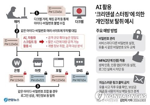 [그래픽] AI 활용 '크리덴셜 스터핑'에 의한 개인정보 탈취 예시 (출처=연합뉴스)