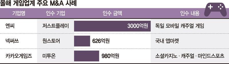 "신작 개발은 시간·비용 부담"… M&amp;A로 눈 돌리는 게임업계
