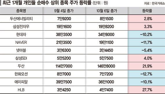 대장주에서 눈돌린 개미들 재미 못봤다… 종목 절반은 손실