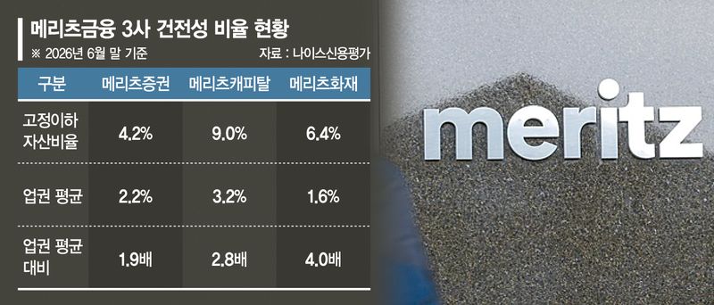 '홈플 후폭풍'… 메리츠 금융3사, 여신 부실로 건전성 경고등