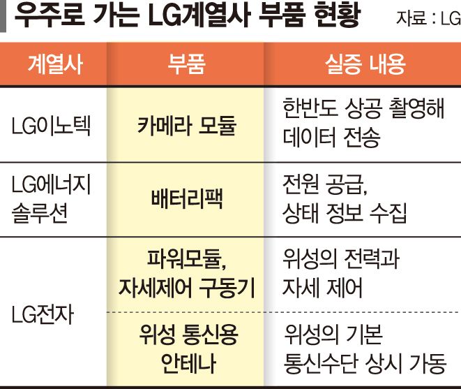 누리호 올라탄 LG 계열사 부품 5종… 우주서 첫 기술실증