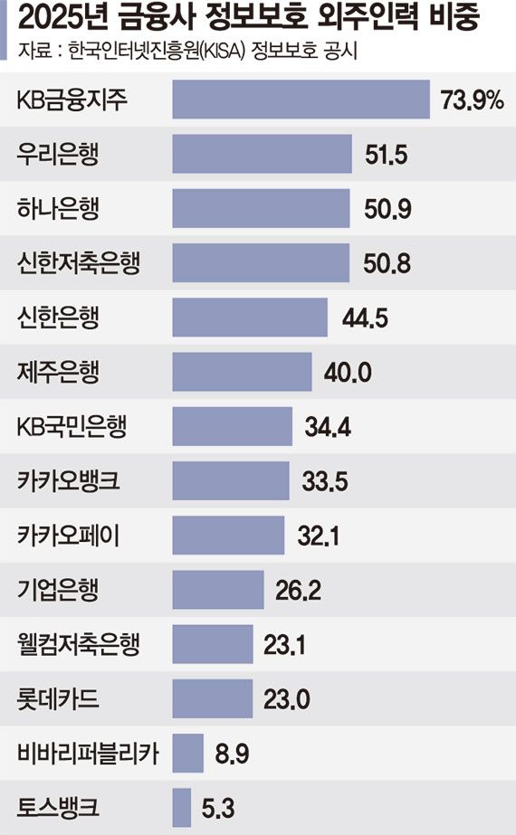 전담인력 3분의 1이 외주업체… 금융권 '보안 내재화' 숙제로