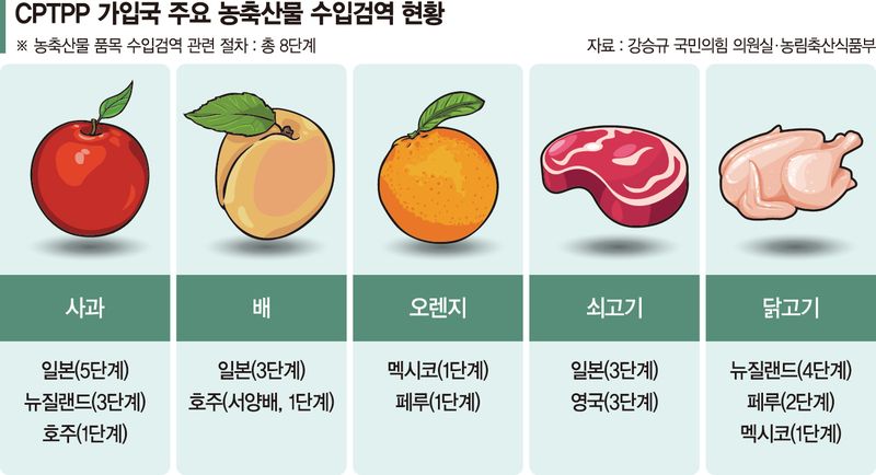[단독] CPTPP 12개국 70건 검역… 사과·배 '수입 빗장' 흔들리나