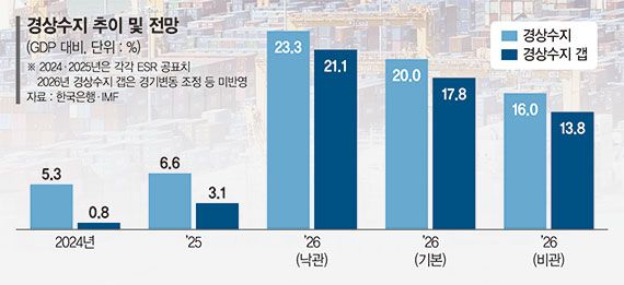IMF ‘韓 경상흑자 과다’ 평가에… 한은 "고령화 반영 안돼"