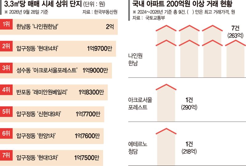 영리치 몰린 나인원한남, 국내 첫 '3.3㎡당 2억 단지' 됐다 [부동산 아토즈]