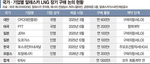 알래스카 LNG, 10년 넘도록 장기고객 ‘0’