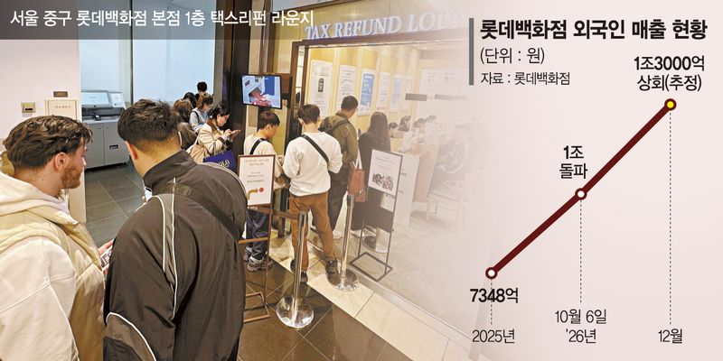 롯데百, 업계 첫 ‘외국인 매출 1조’… 글로벌 쇼핑 명소로 우뚝