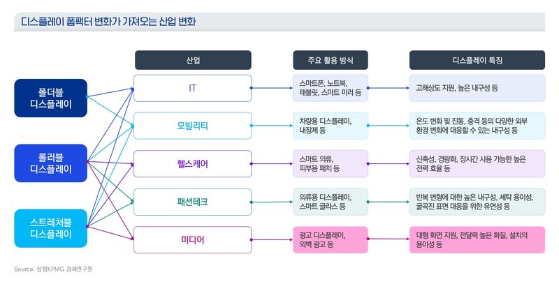 中 추격에 '화질'만으론 안 된다…韓 디스플레이, 폼팩터·AI로 2차전