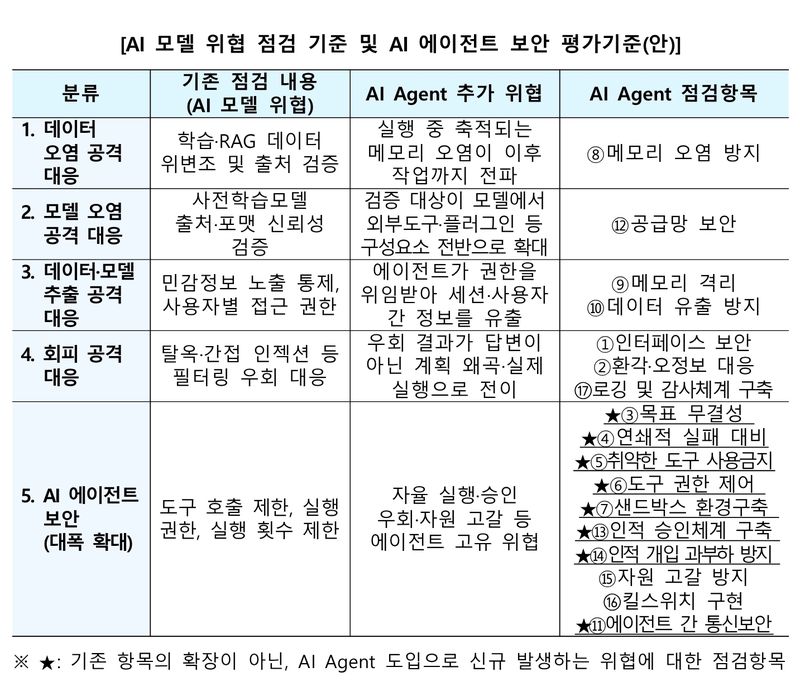 금융보안원 제공