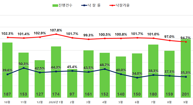 서울 아파트 경매지표. 지지옥션 제공