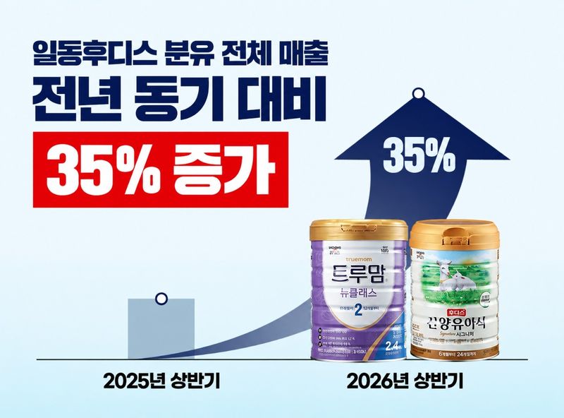 일동후디스 상반기 분야 매출 현황. 일동후디스 제공