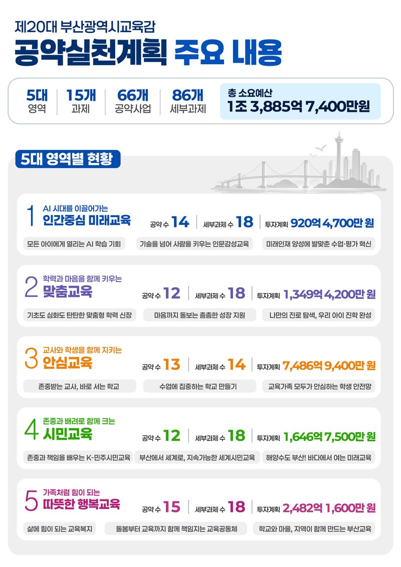 김석준 부산교육감 취임 100일...66개 공약 추진계획 구체화