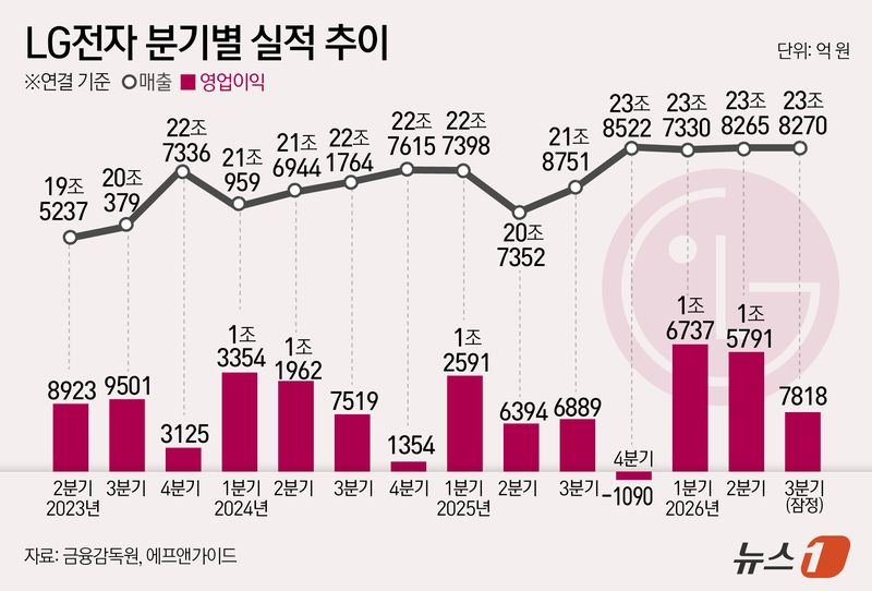 LG전자 실적 추이. 뉴스1