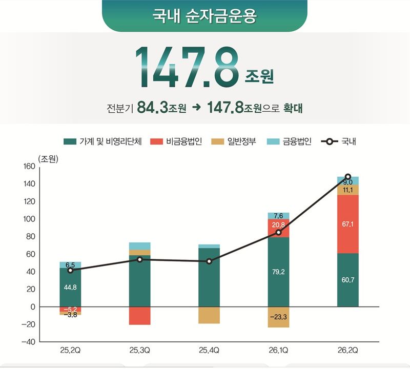 7일 한국은행이 발표한 2026년 2·4분기 자금순환(잠정) 통계에 따르면, 국내부문의 순자금운용 규모는 147조8000억원으로 직전 1분기(84조3000억원) 대비 큰 폭으로 확대됐다. 한국은행 제공