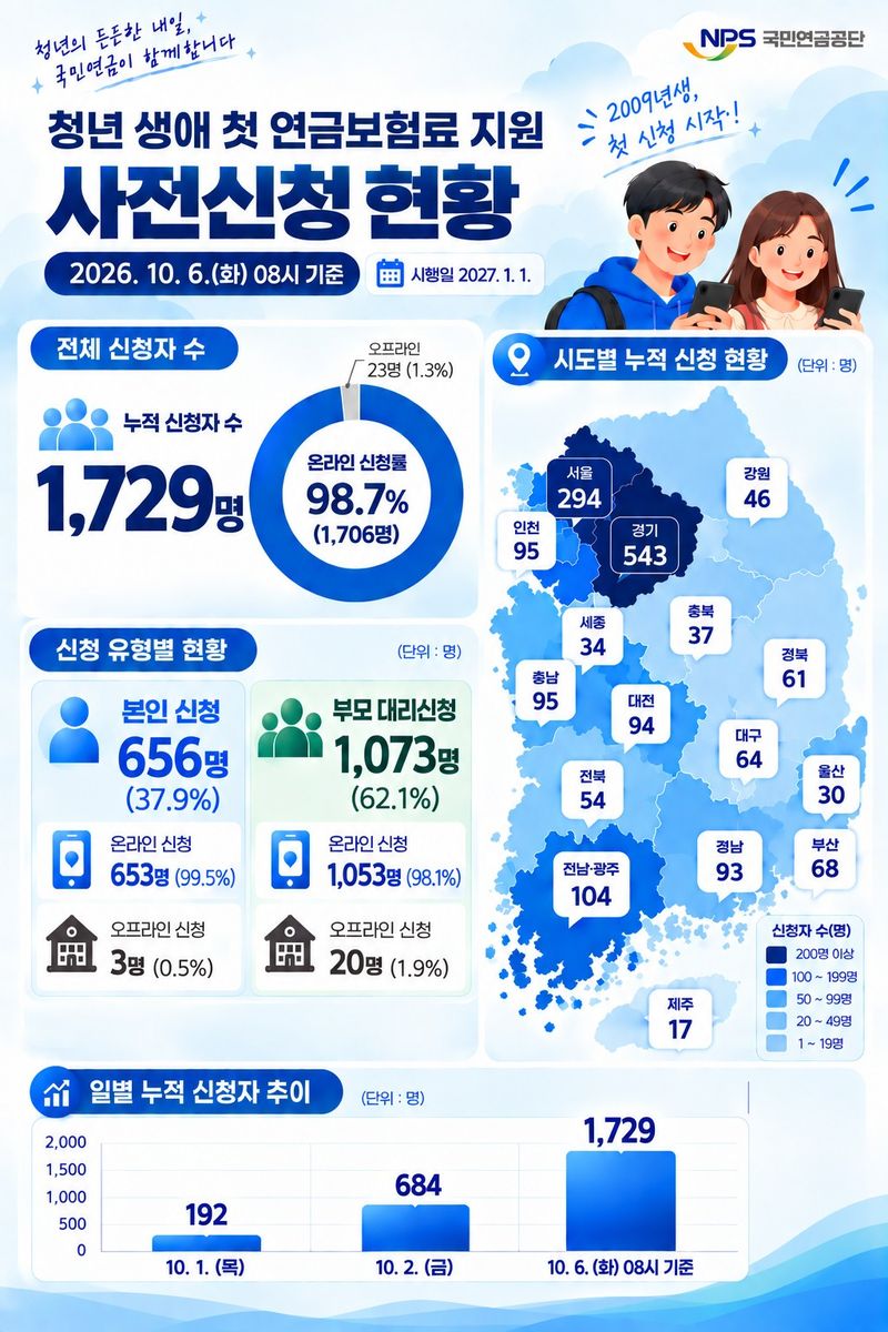 청년 생애 첫 연금보험료 지원' 사전신청 인포그래픽. 뉴시스