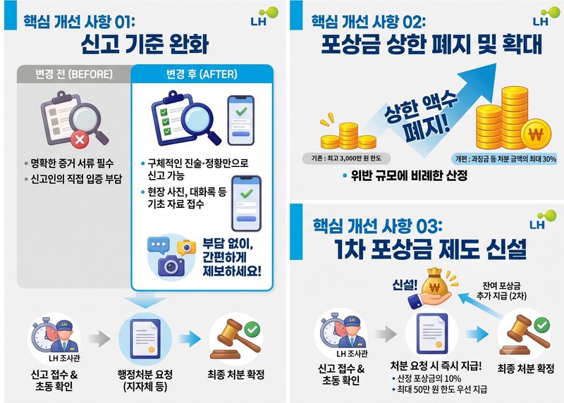 한국토지주택공사(LH)는 지난 6월 시행된 국토교통부의 건설산업기본법 시행령 개정에 발맞춰 불법하도급 신고·포상 제도를 개편했다고 7일 밝혔다. 사진=뉴시스